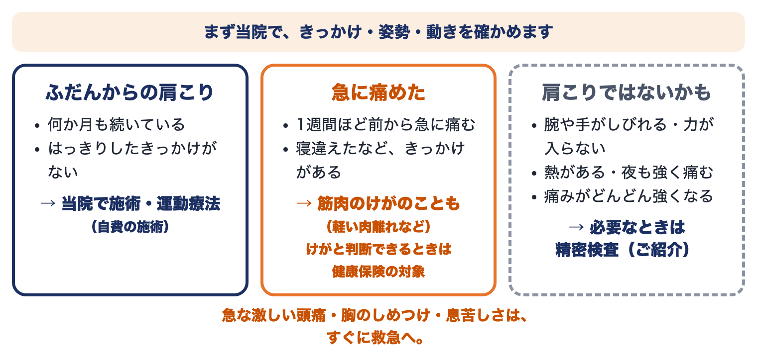 肩こりの見分け：まず当院で確かめ、ふだんからの肩こりは施術・運動療法（自費）、急に痛めたときは筋肉のけがのことがあり健康保険の対象、しびれ・力が入らないなどは必要なときに精密検査をご紹介