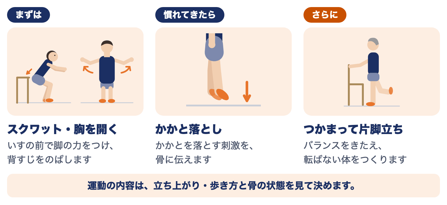 骨粗しょう症の段階別の運動療法：まずはいすの前でスクワット・胸を開く、慣れてきたらかかと落とし、さらにつかまって片脚立ち