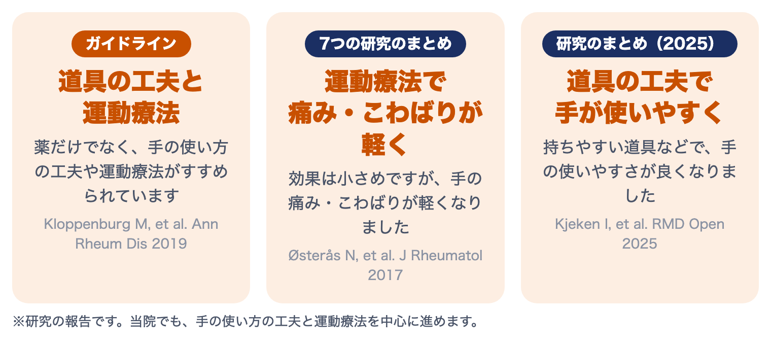ヘバーデン結節・ブシャール結節の研究：ガイドラインは道具の工夫と運動療法をすすめ、運動療法で痛み・こわばりが軽く、道具の工夫で手が使いやすくなった