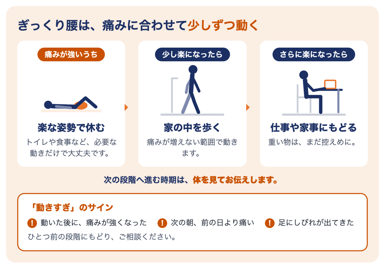 ぎっくり腰で動き始めるまでの流れ：痛みが強いうちは楽な姿勢で休む、少し楽になったら家の中を歩く、さらに楽になったら仕事や家事にもどる。動きすぎのサイン