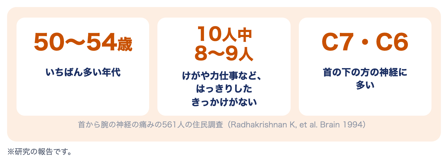 頚椎症性神経根症の特徴：50〜54歳にいちばん多い、10人中8〜9人ははっきりしたきっかけがない、C7・C6の神経に多い（561人、Radhakrishnan 1994）