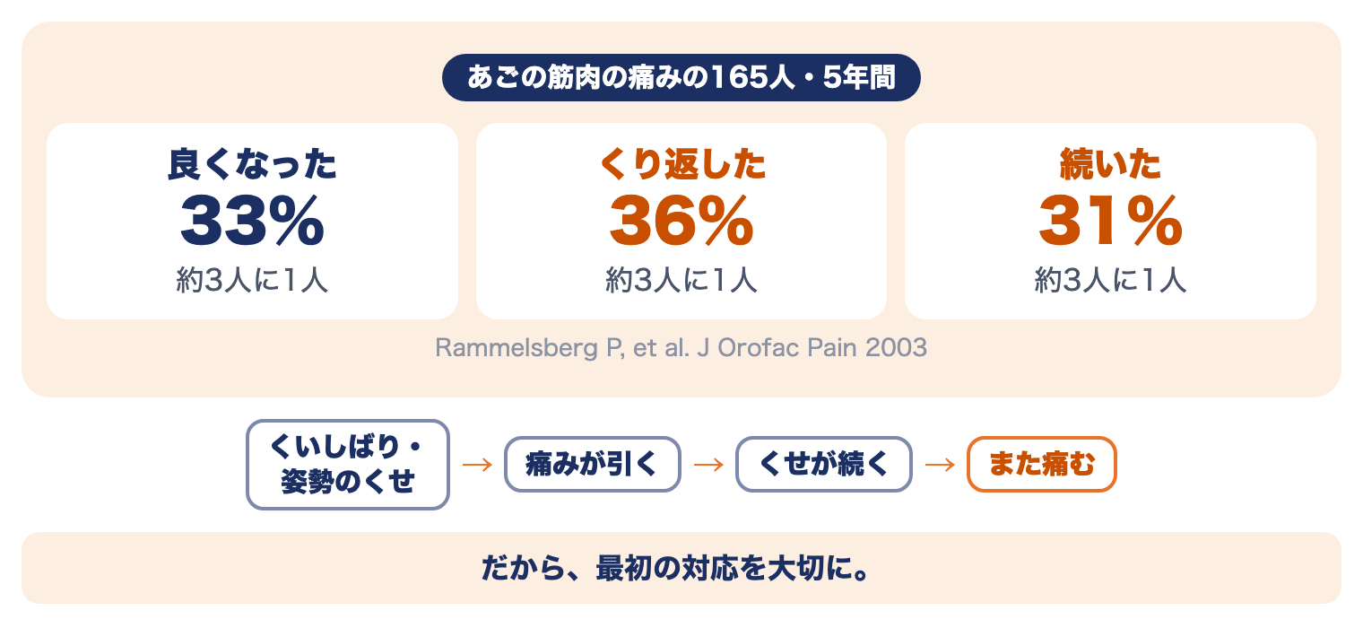 顎関節症に関する研究：あごの筋肉の痛みがあった165人を5年間調べると、良くなった・くり返した・続いた人がそれぞれ約3人に1人だった