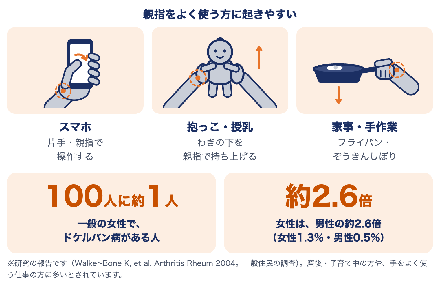 ドケルバン病が起きやすい場面（スマホ・抱っこ・家事）と研究の数字：一般の女性の100人に約1人、女性は男性の約2.6倍