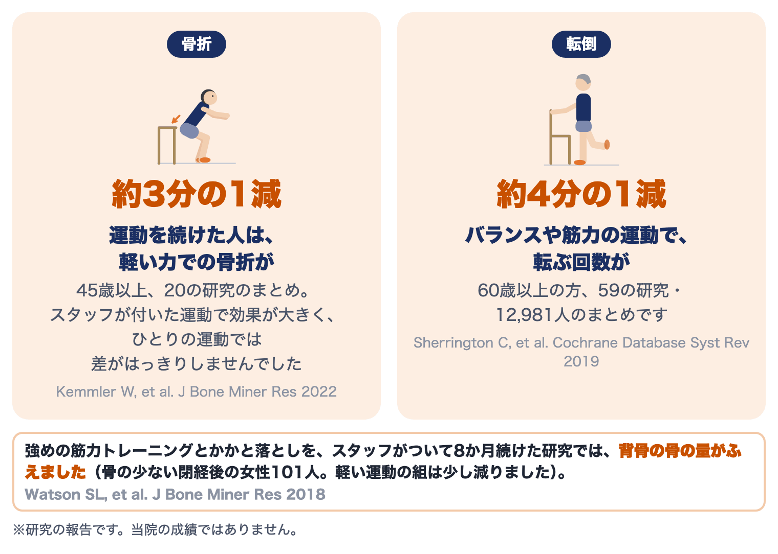 骨粗しょう症と運動療法の研究：運動を続けた人は軽い力での骨折が約3分の1減、バランスや筋力の運動で転ぶ回数が約4分の1減、強めの筋力トレーニングとかかと落としで背骨の骨の量がふえた