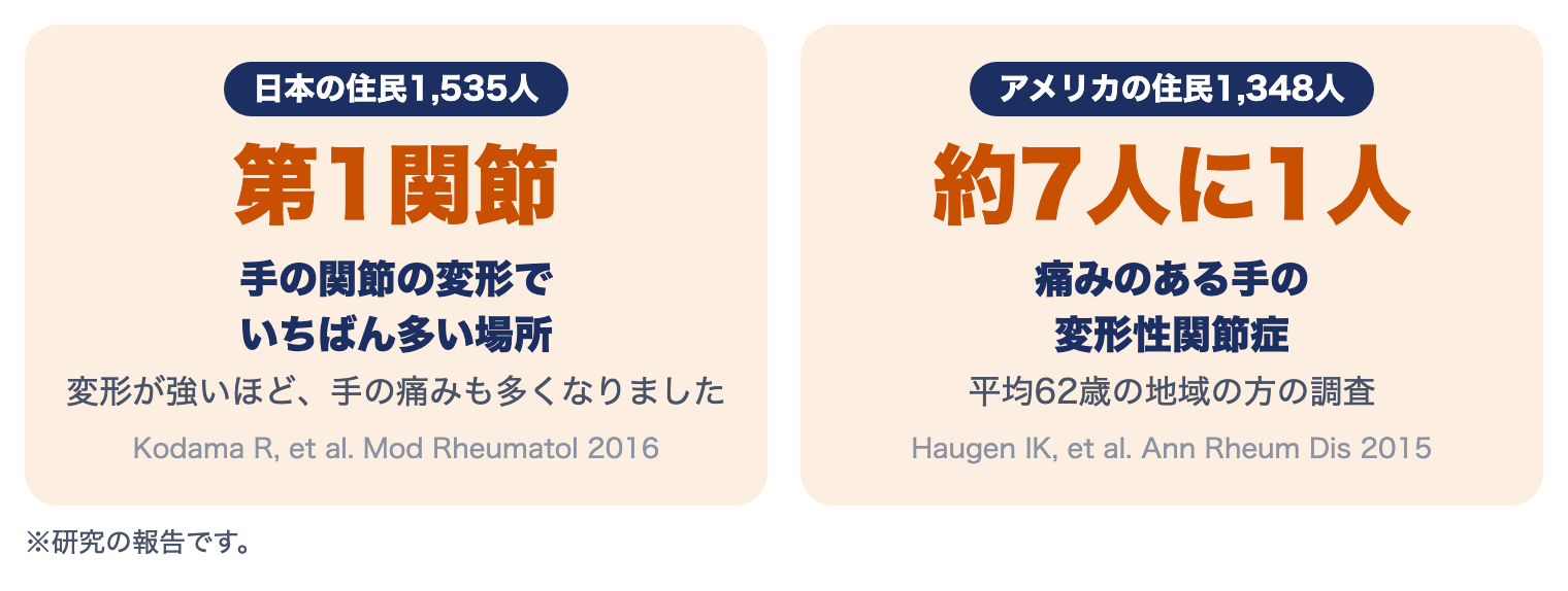 ヘバーデン結節・ブシャール結節の研究：日本の住民1,535人で変形がいちばん多いのは第1関節、アメリカの住民1,348人で痛みのある手の変形性関節症は約7人に1人