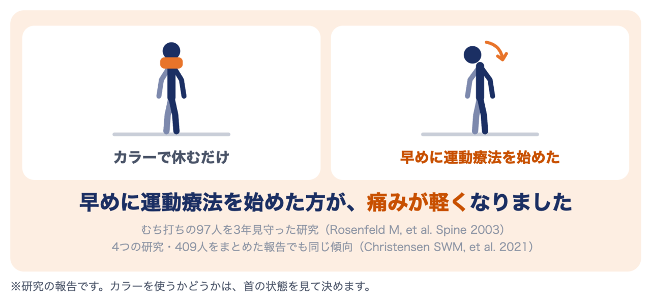 むち打ちの研究：首のカラーで休むだけより、早めに運動療法を始めた方が痛みが軽くなった（Rosenfeld 2003）