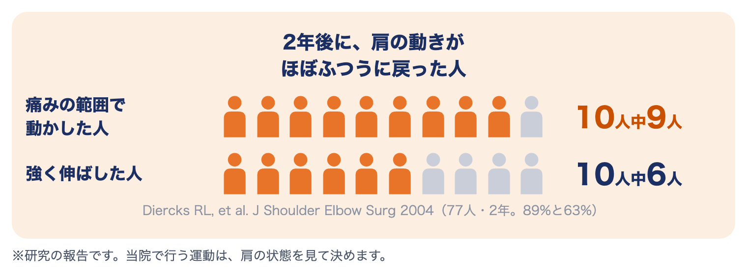 五十肩の研究：痛みの範囲で動かした人は10人中9人、強く伸ばした人は10人中6人が、2年後に肩の動きがほぼふつうに戻った（Diercks 2004）