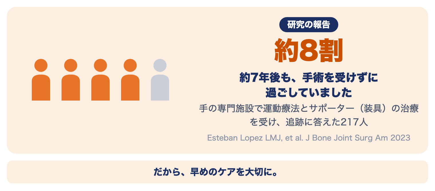 母指CM関節症の研究：運動療法とサポーターで治療した217人の約8割が、約7年後も手術を受けずに過ごしていた