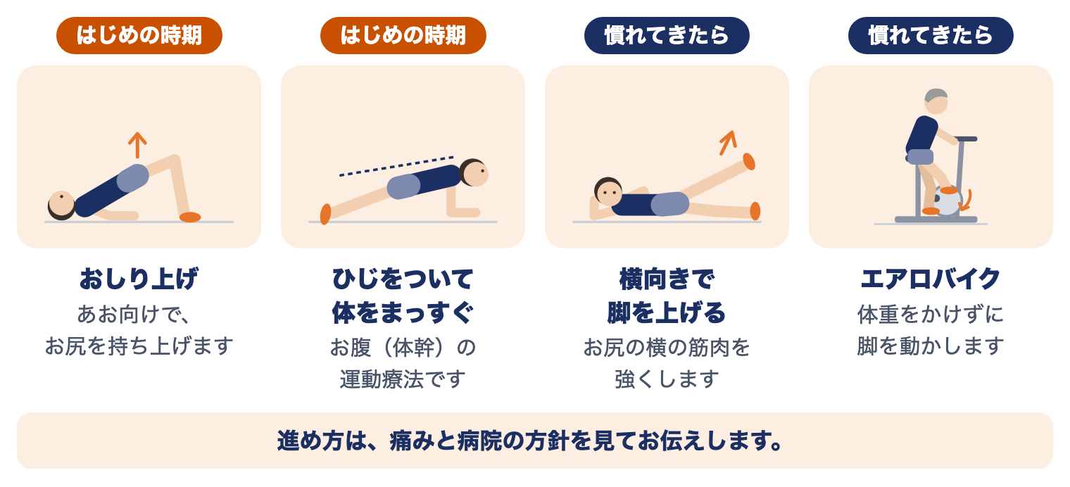 特発性大腿骨頭壊死症の当院の運動療法：はじめの時期はおしり上げ・ひじをついて体をまっすぐ、慣れてきたら横向きで脚を上げる・エアロバイク