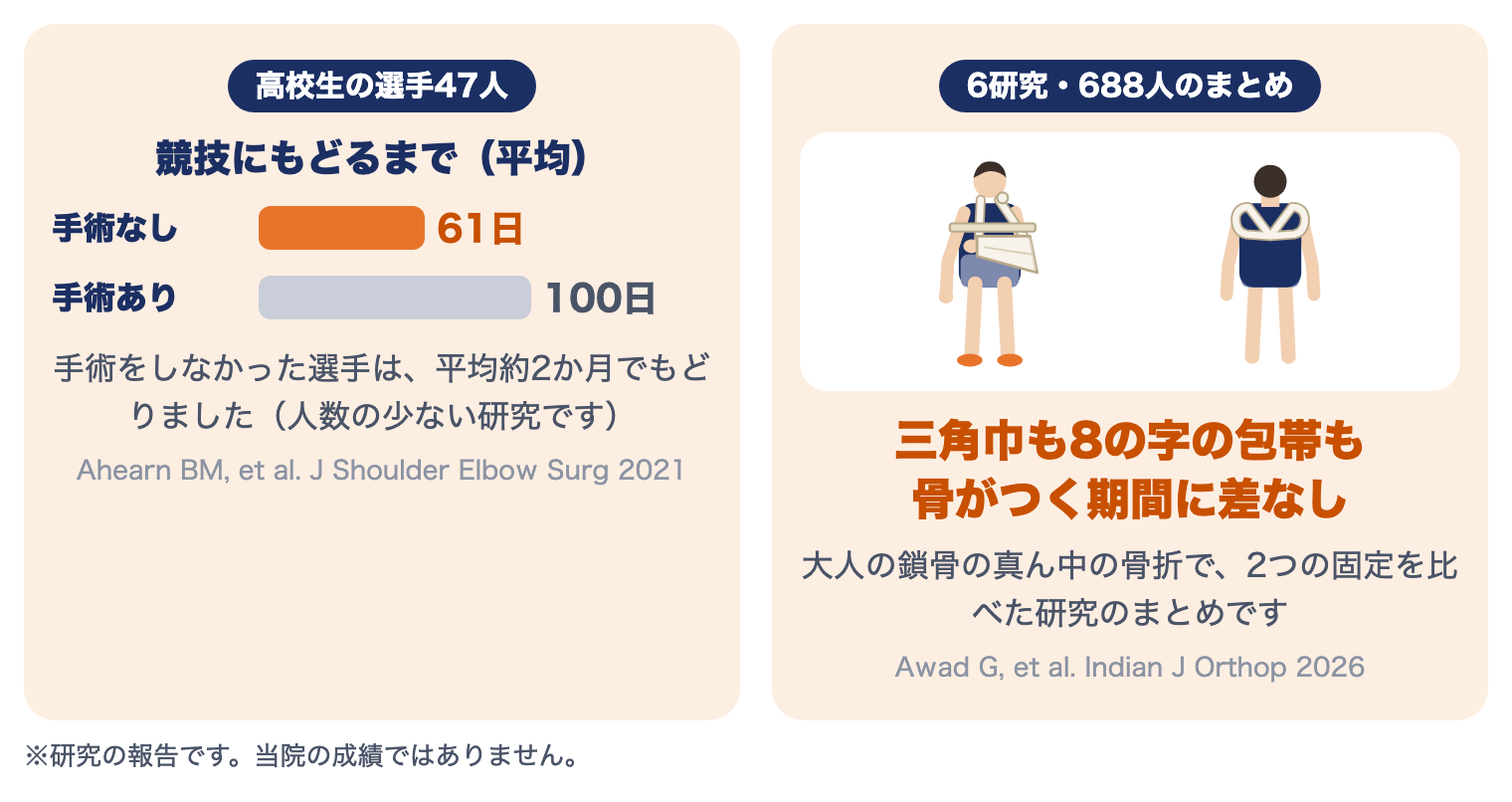 鎖骨骨折の研究：手術をしなかった高校生の選手は平均61日、手術をした選手は100日で競技にもどった。三角巾と8の字の包帯で、骨がつく期間に差はなかった（6研究・688人）