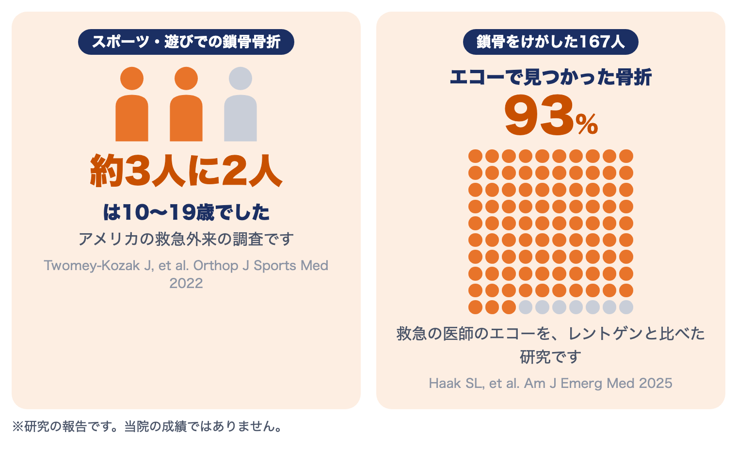 鎖骨骨折の研究：スポーツ・遊びで鎖骨を折った人の約3人に2人は10〜19歳。鎖骨をけがした167人で、エコーで骨折の93％が見つかった