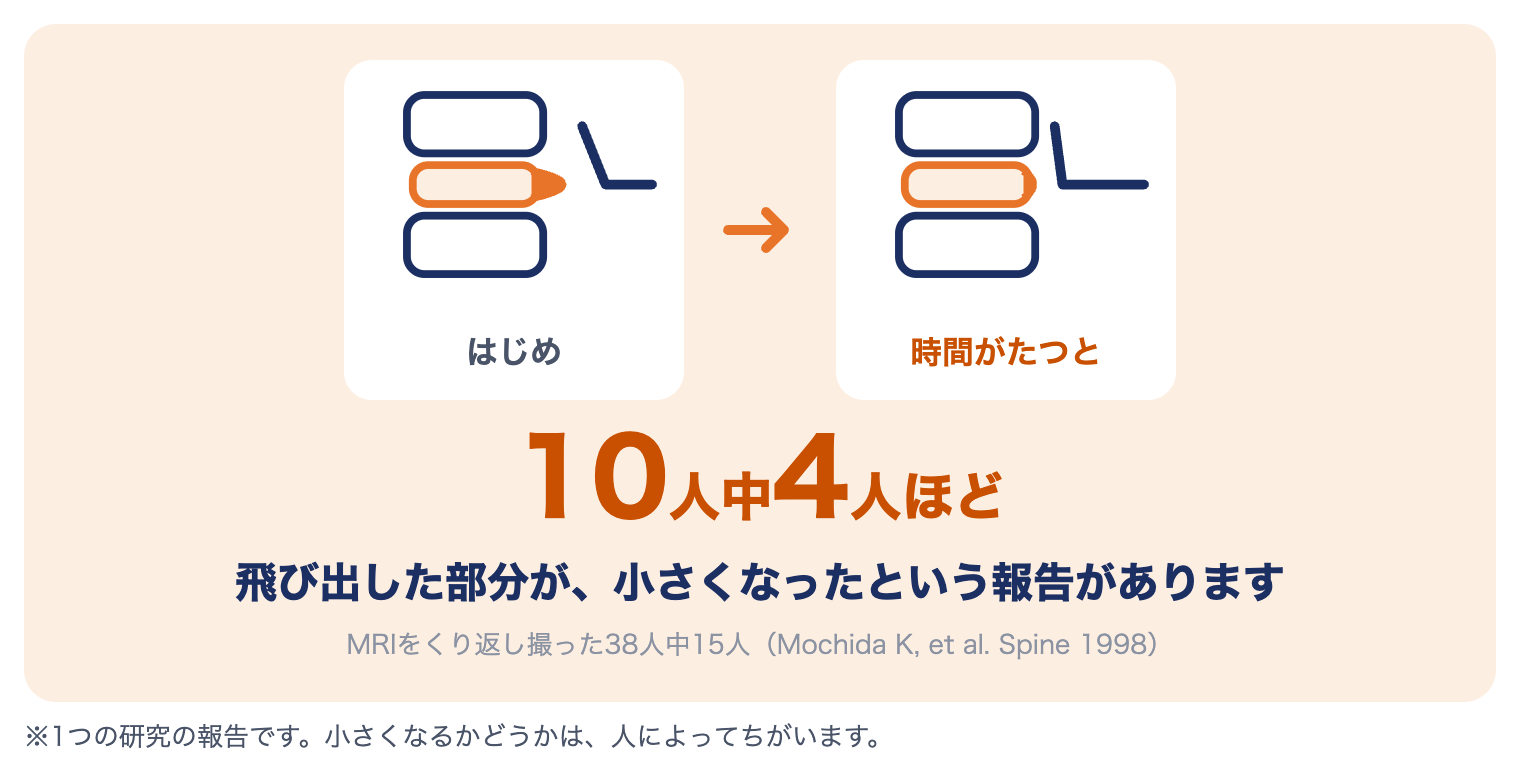 頚椎ヘルニアの研究：飛び出した部分が10人中4人ほどで小さくなった（38人中15人、Mochida 1998）