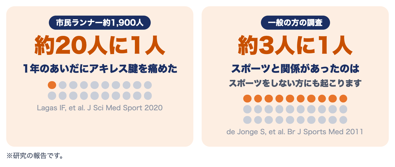 アキレス腱損傷の研究：市民ランナーの約20人に1人が1年のあいだに発症。一般の方の調査では、スポーツと関係があったのは約3人に1人