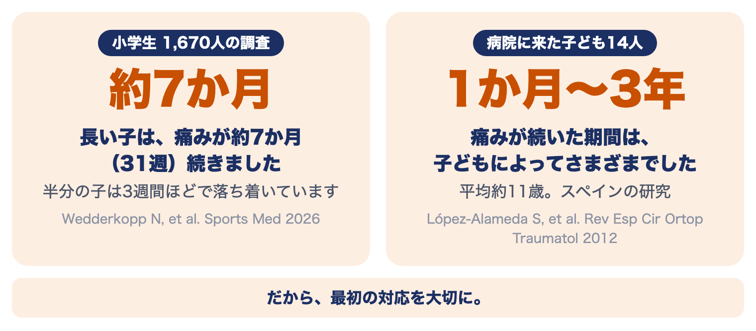 シンディング・ラーセン・ヨハンソン病の研究：長い子では痛みが約7か月続き、病院に来た子ども14人では1か月から3年とさまざまだった
