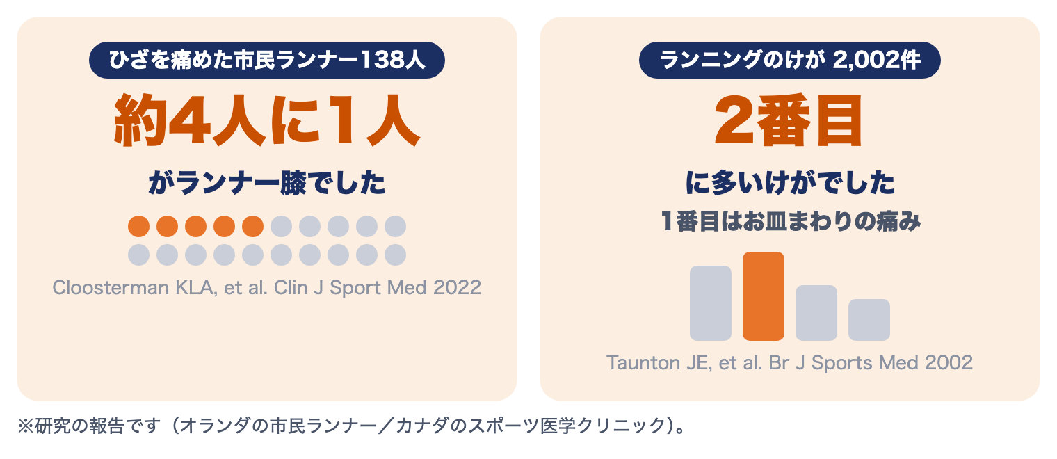 ランナー膝の研究：ひざを痛めた市民ランナー138人の約4人に1人がランナー膝、ランニングのけが2,002件で2番目に多い