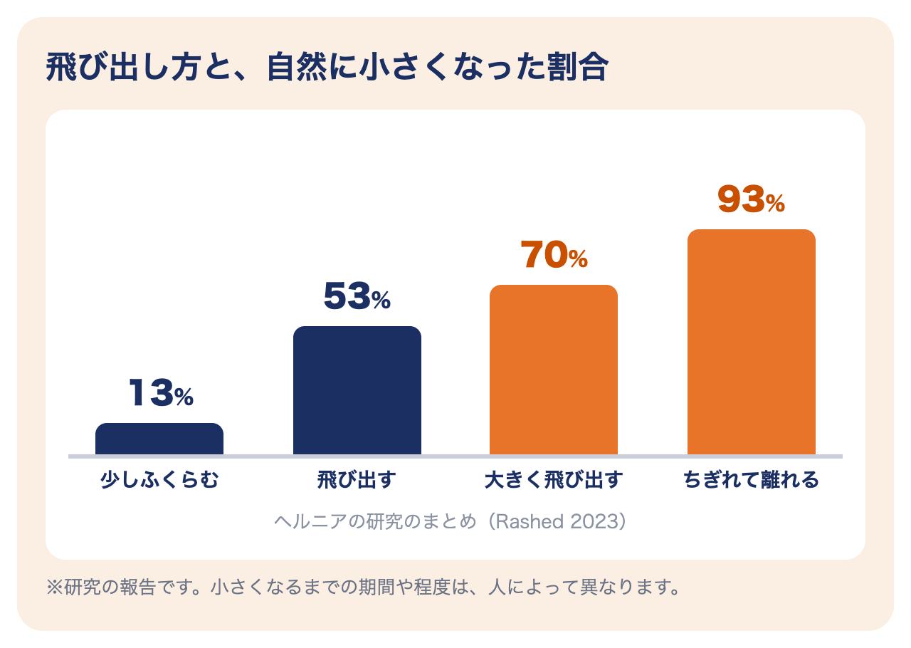 腰椎椎間板ヘルニアの飛び出し方と自然に小さくなった割合：少しふくらむ13%、飛び出す53%、大きく飛び出す70%、ちぎれて離れる93%（Rashed 2023）