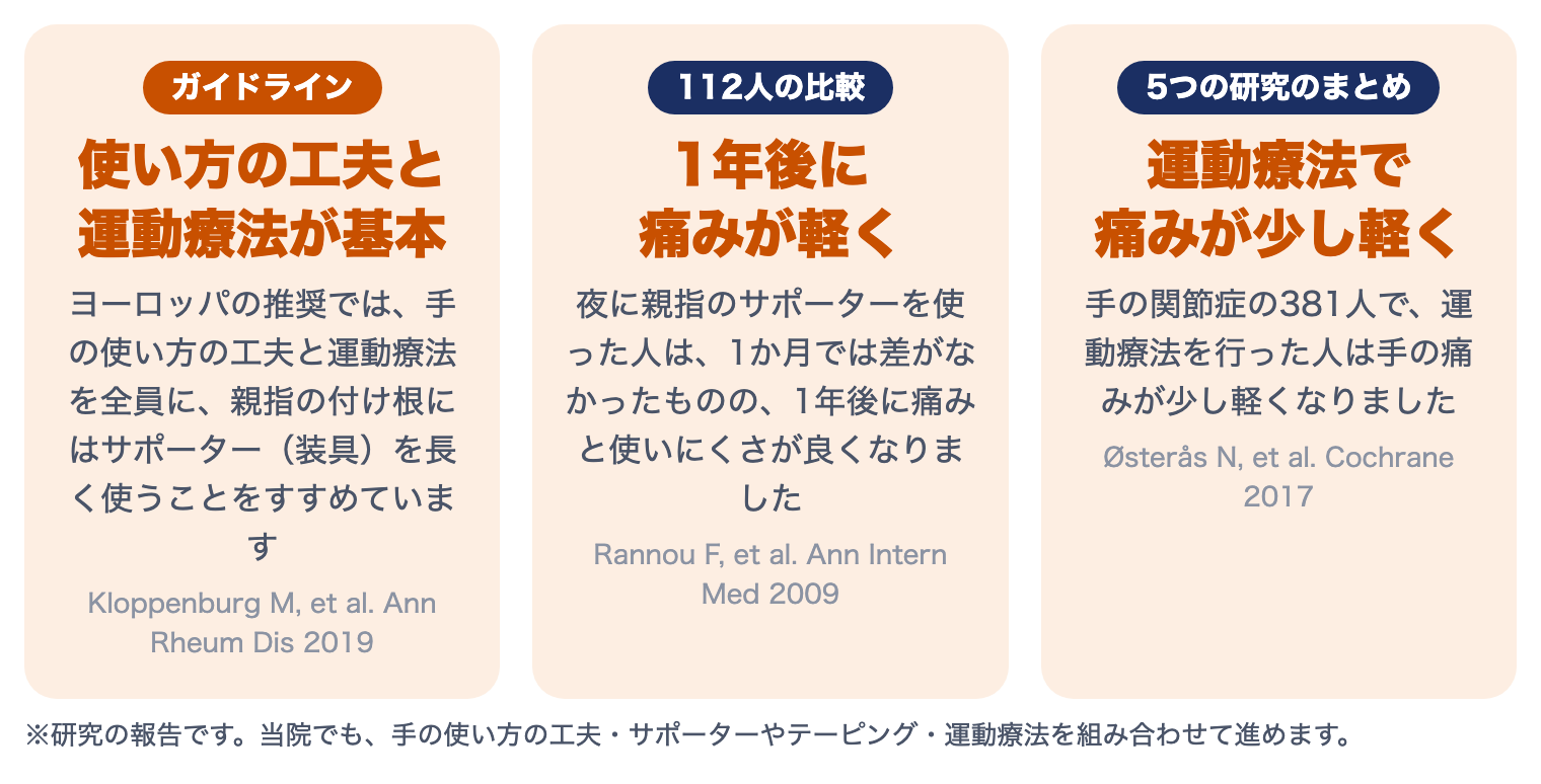 母指CM関節症の研究：ヨーロッパの推奨は使い方の工夫と運動療法が基本、夜のサポーターで1年後に痛みが軽く、運動療法で痛みが少し軽く