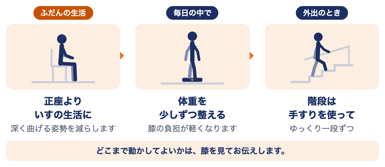 変形性膝関節症でしてほしいこと3つ：正座よりいすの生活に、体重を少しずつ整える、階段は手すりを使って