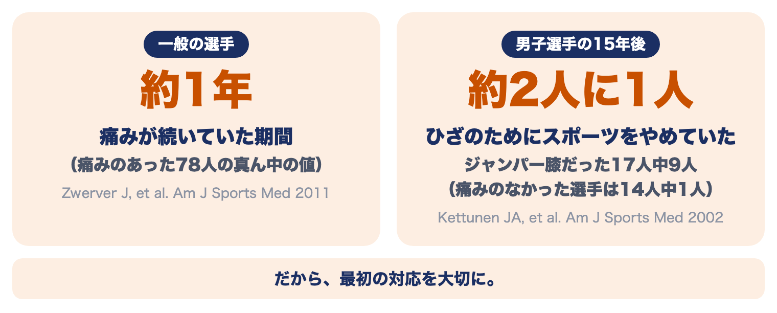 ジャンパー膝（膝蓋腱損傷）の研究：痛みの期間は約1年、ジャンパー膝だった男子選手の約2人に1人が15年後までにひざのためにスポーツをやめていた
