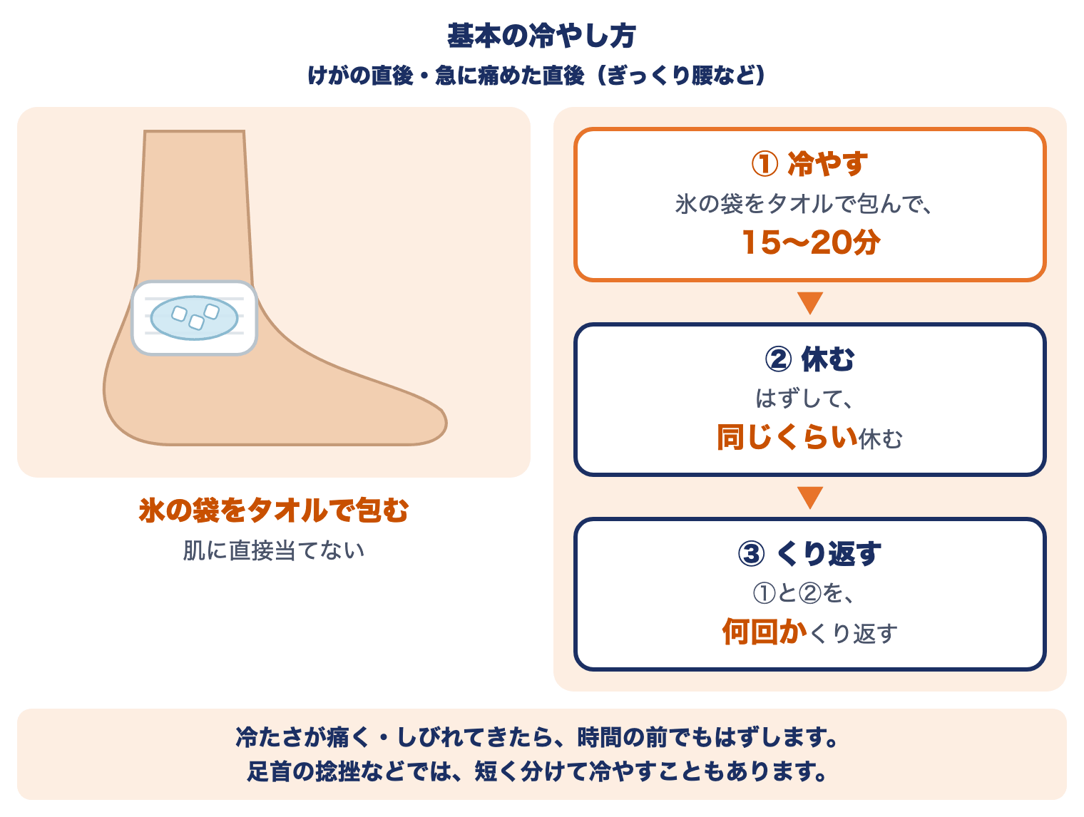 基本の冷やし方：氷の袋をタオルで包んで15〜20分冷やす、はずして同じくらい休む、何回かくり返す