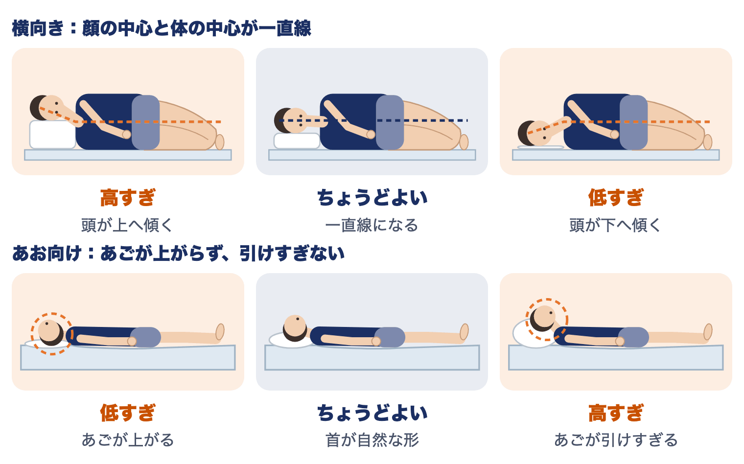 枕の高さ：横向きは顔の中心と体の中心が一直線、あお向けはあごが上がらず引けすぎない高さが目安