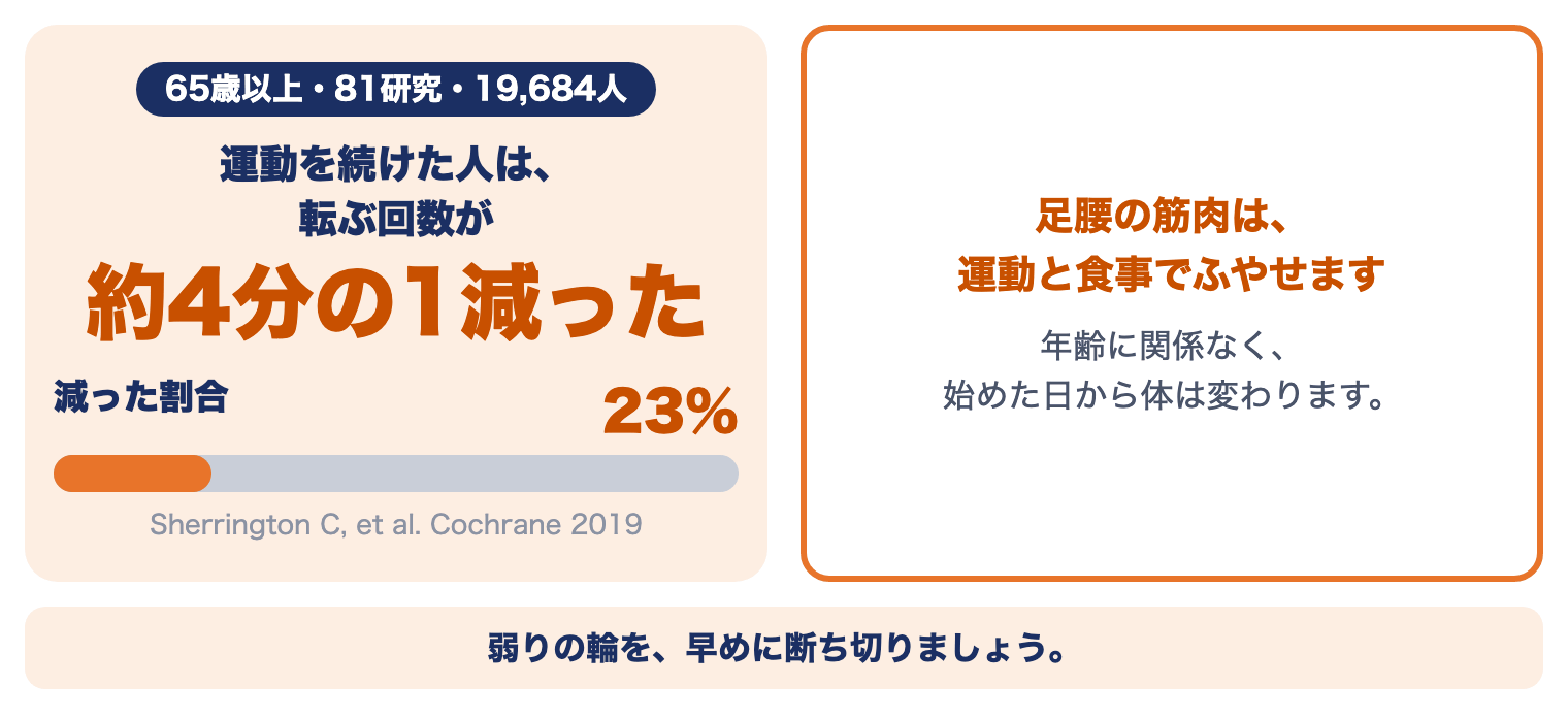 ロコモ・サルコペニアの研究：運動を続けた65歳以上の人は転ぶ回数が約4分の1減った