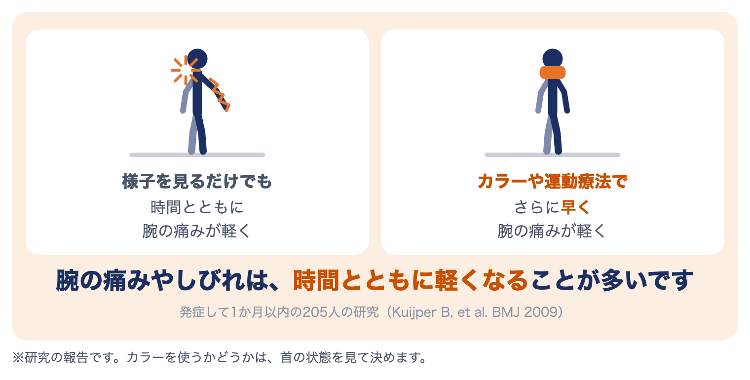 頚椎ヘルニアの研究：様子を見るだけでも腕の痛みは時間とともに軽くなり、カラーや運動療法でさらに早く軽くなった（205人、Kuijper 2009）