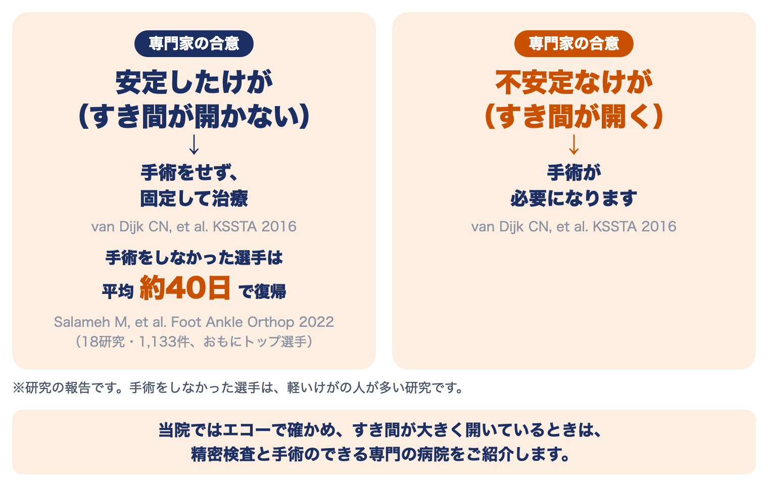 前脛腓靱帯損傷の専門家の合意：安定したけがは手術をせず固定して治療、すき間が開く不安定なけがは手術で治療。手術をしなかった選手は平均約40日で復帰
