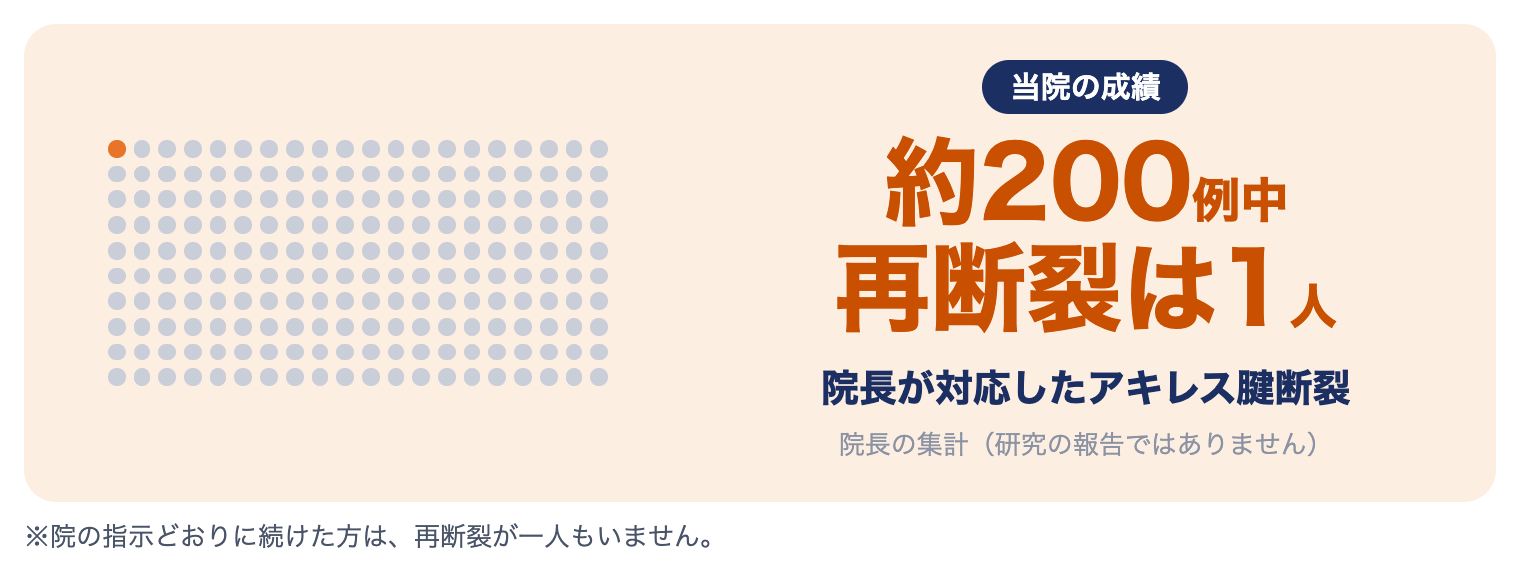 当院のアキレス腱断裂の成績（院長の集計）：院長が対応した約200例中、再断裂は1人