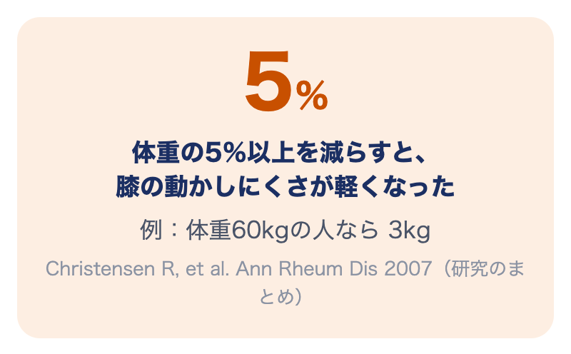 体重の5％以上を減らすと、膝の動かしにくさが軽くなった（研究のまとめ）。例：体重60kgの人なら3kg