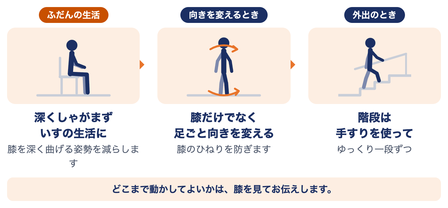 半月板損傷でしてほしいこと3つ：深くしゃがまずいすの生活に、向きを変えるときは足ごと、階段は手すりを使って
