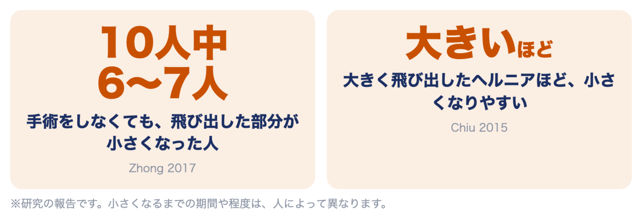 ヘルニアの研究の数字：手術をしなくても10人中6〜7人で小さくなった（Zhong 2017）、大きく飛び出したものほど小さくなりやすい（Chiu 2015）
