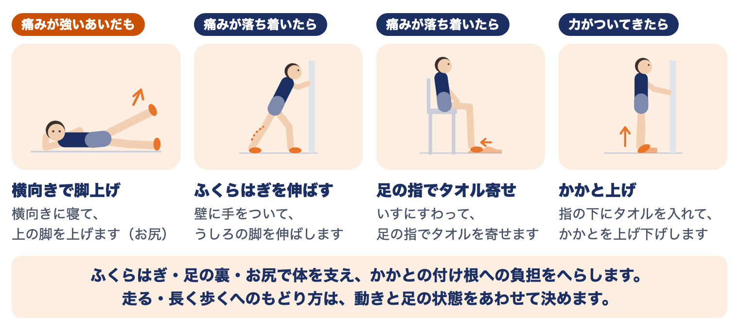 足底腱膜の痛みの運動療法（時期別）：痛みが強いあいだは横向きで脚上げ、痛みが落ち着いたらふくらはぎを伸ばす・足の指でタオル寄せ、力がついてきたら指の下にタオルを入れたかかと上げ