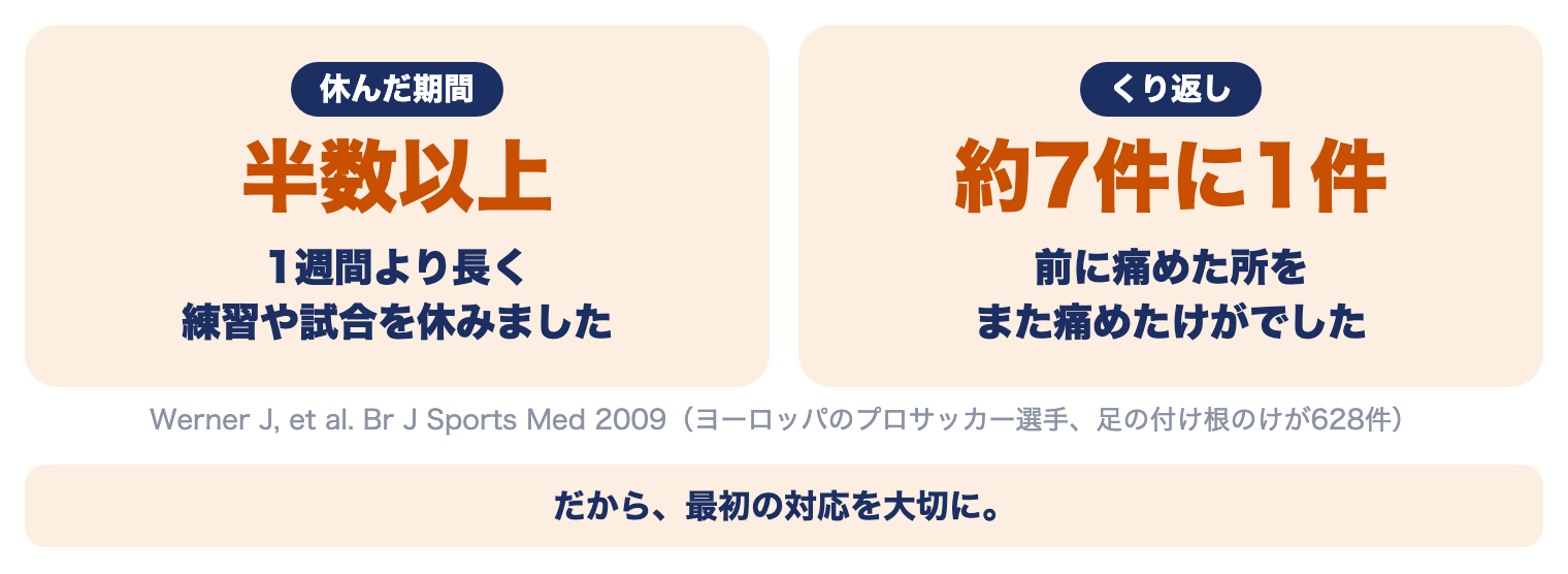 グローインペイン症候群は長引くことも：プロサッカー選手の足の付け根のけがの半数以上が1週間より長く休み、約7件に1件はくり返したけが