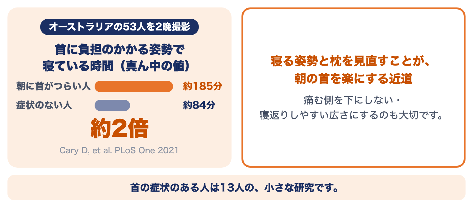 寝る姿勢の研究：朝に首がつらい人は、首に負担のかかる姿勢で寝ている時間が約2倍