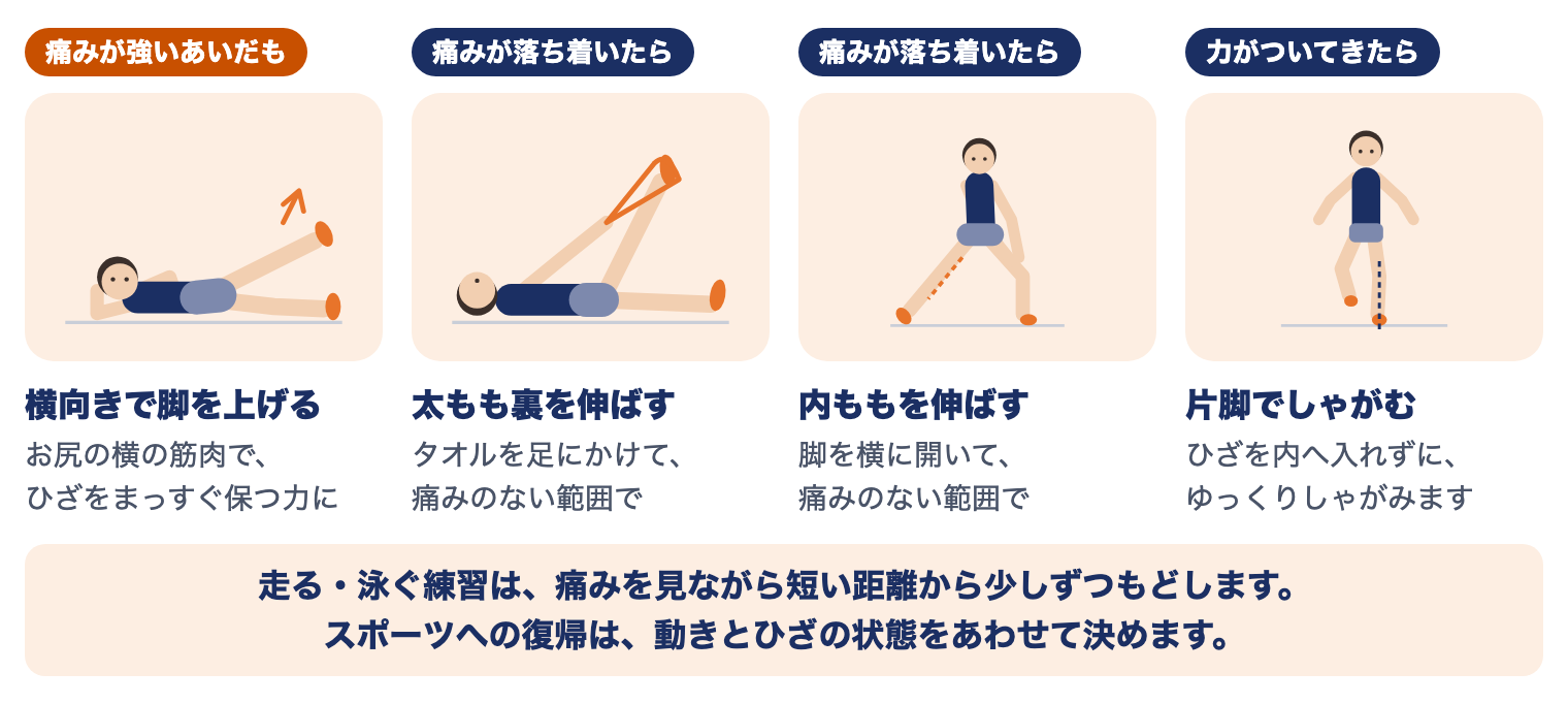 鵞足部の痛みの運動療法（時期別）：痛みが強いあいだは横向きで脚を上げる、痛みが落ち着いたら太もも裏・内ももを伸ばす、力がついてきたら片脚でしゃがむ