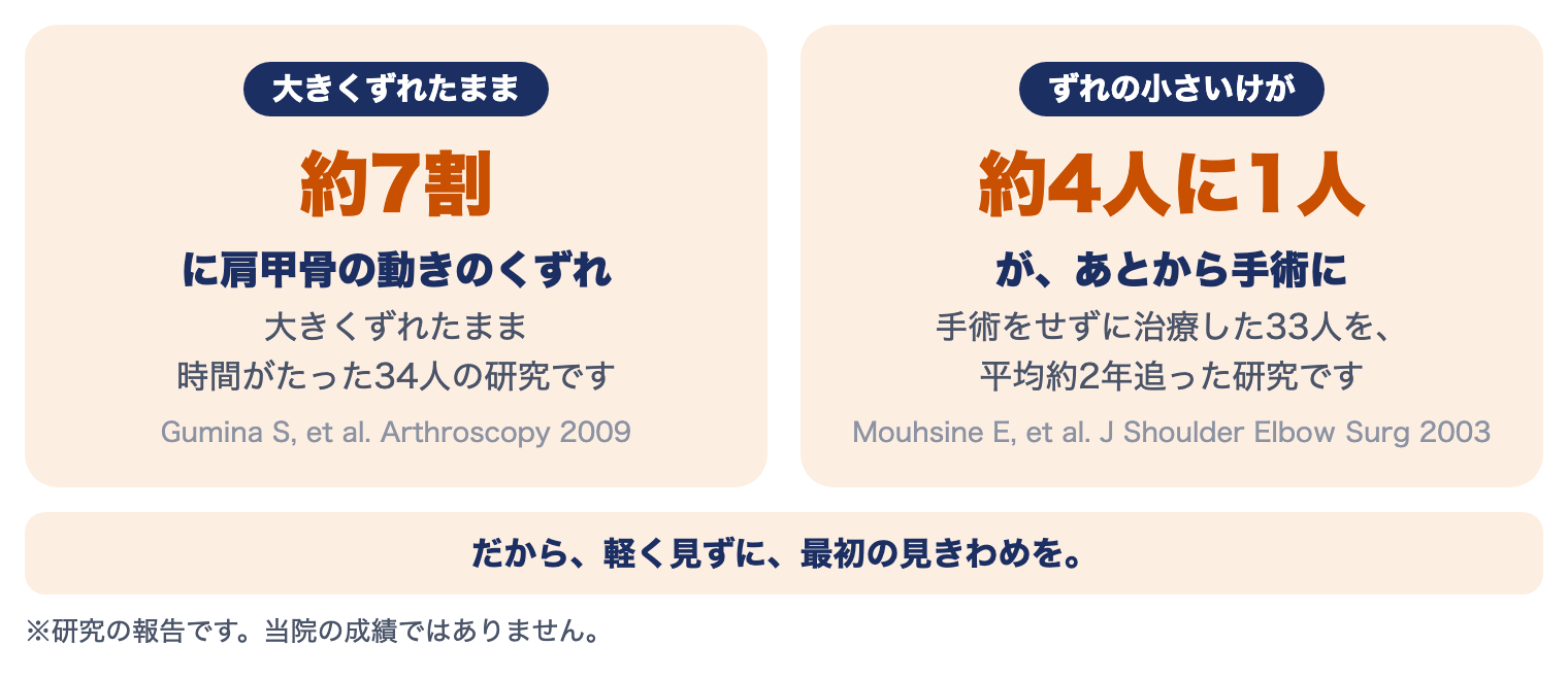 肩鎖関節脱臼の研究：大きくずれたまま時間がたった34人の約7割に肩甲骨の動きのくずれ。ずれの小さいけがで手術をせずに治療した33人の約4人に1人が、あとから手術に