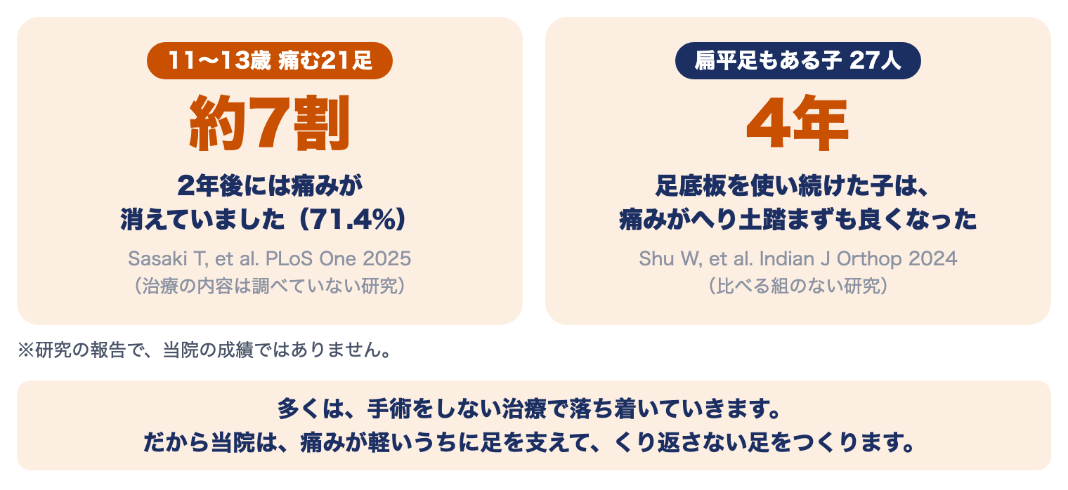 有痛性外脛骨の治療の研究：痛んでいた足の約7割は2年後に痛みが消えていた、足底板を4年使い続けた子は痛みがへり土踏まずも良くなった