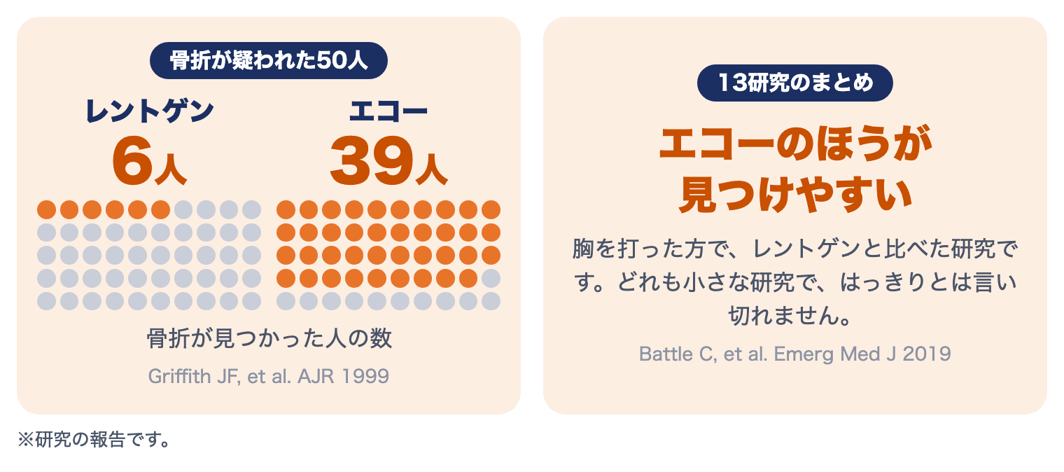 肋骨骨折の研究：骨折が疑われた50人で、骨折が見つかったのはレントゲン6人、エコー39人。13研究のまとめでもエコーのほうが見つけやすかった