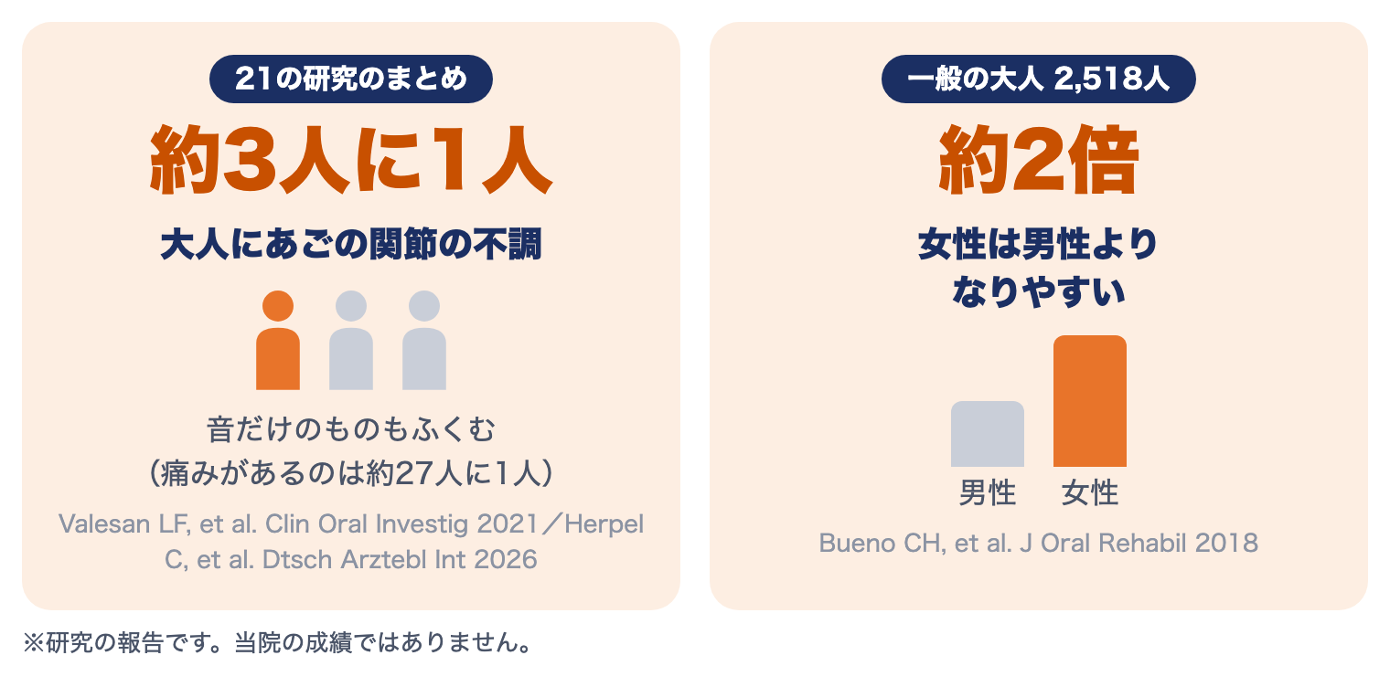 顎関節症に関する研究：大人の約3人に1人にあごの関節の不調があり（音だけのものもふくむ）、女性は男性の約2倍なりやすい