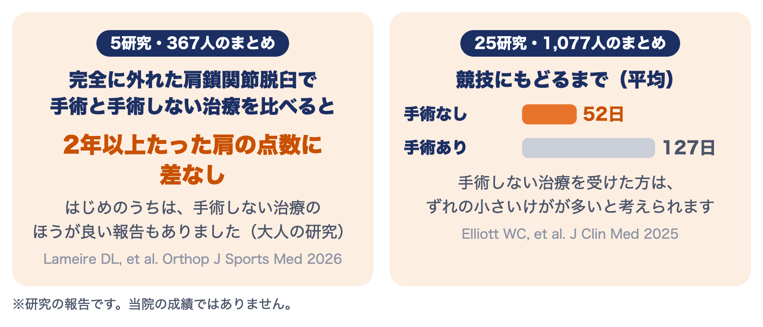 肩鎖関節脱臼の研究：完全に外れた肩鎖関節脱臼で手術と手術をしない治療を比べた5研究367人のまとめで、2年以上たった肩の点数に差なし。25研究1,077人のまとめで、競技にもどるまで手術なし平均52日・手術あり平均127日