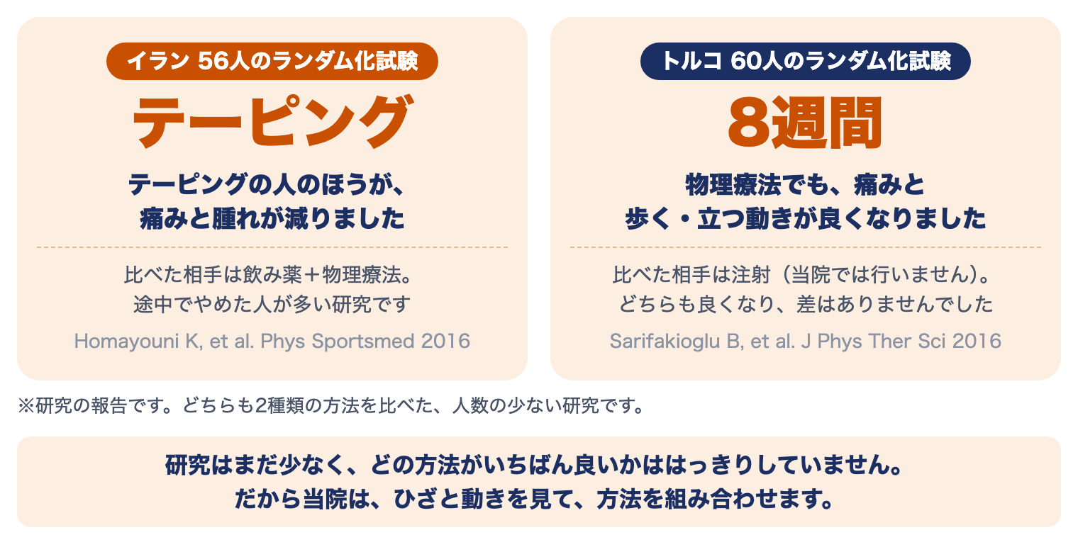 鵞足部の痛みの治療の研究：テーピングの人のほうが痛みと腫れが減った研究と、物理療法を8週間続けて痛みと歩く・立つ動きが良くなった研究