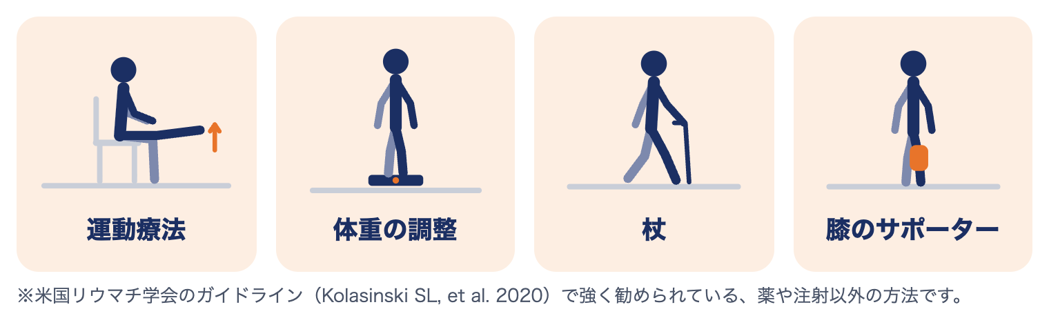 変形性膝関節症でガイドラインが強く勧めている方法：運動療法、体重の調整、杖、膝のサポーター