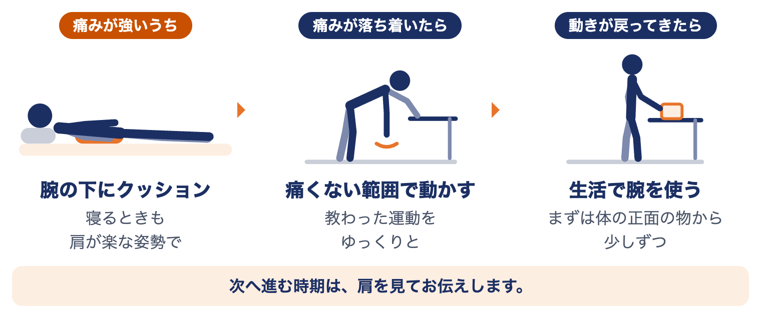 五十肩の時期に合わせた過ごし方：痛みが強いうちは腕の下にクッション、落ち着いたら痛くない範囲で動かす、動きが戻ってきたら生活で腕を使う