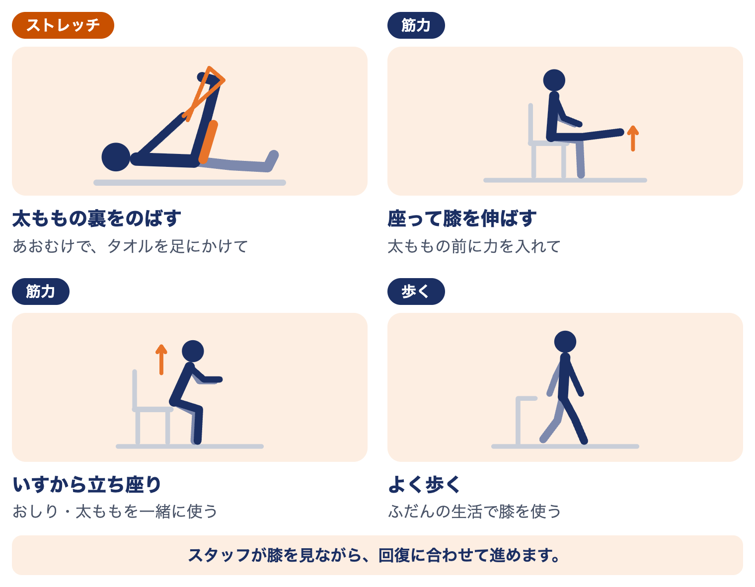 当院の変形性膝関節症の運動療法：太ももの裏のストレッチ、座って膝を伸ばす、いすから立ち座り、よく歩く