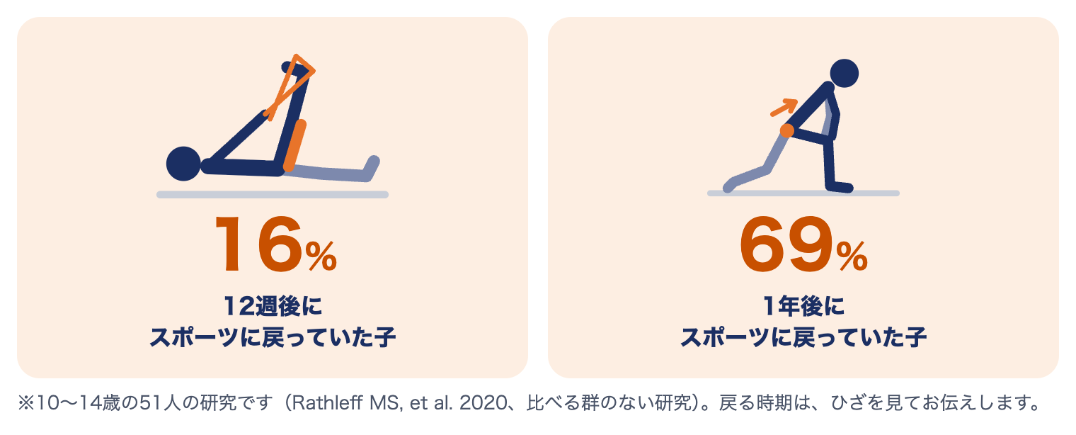 練習量を調整しながら運動療法を進めた研究で、スポーツに戻っていた子は12週後16％、1年後69％（研究の報告）