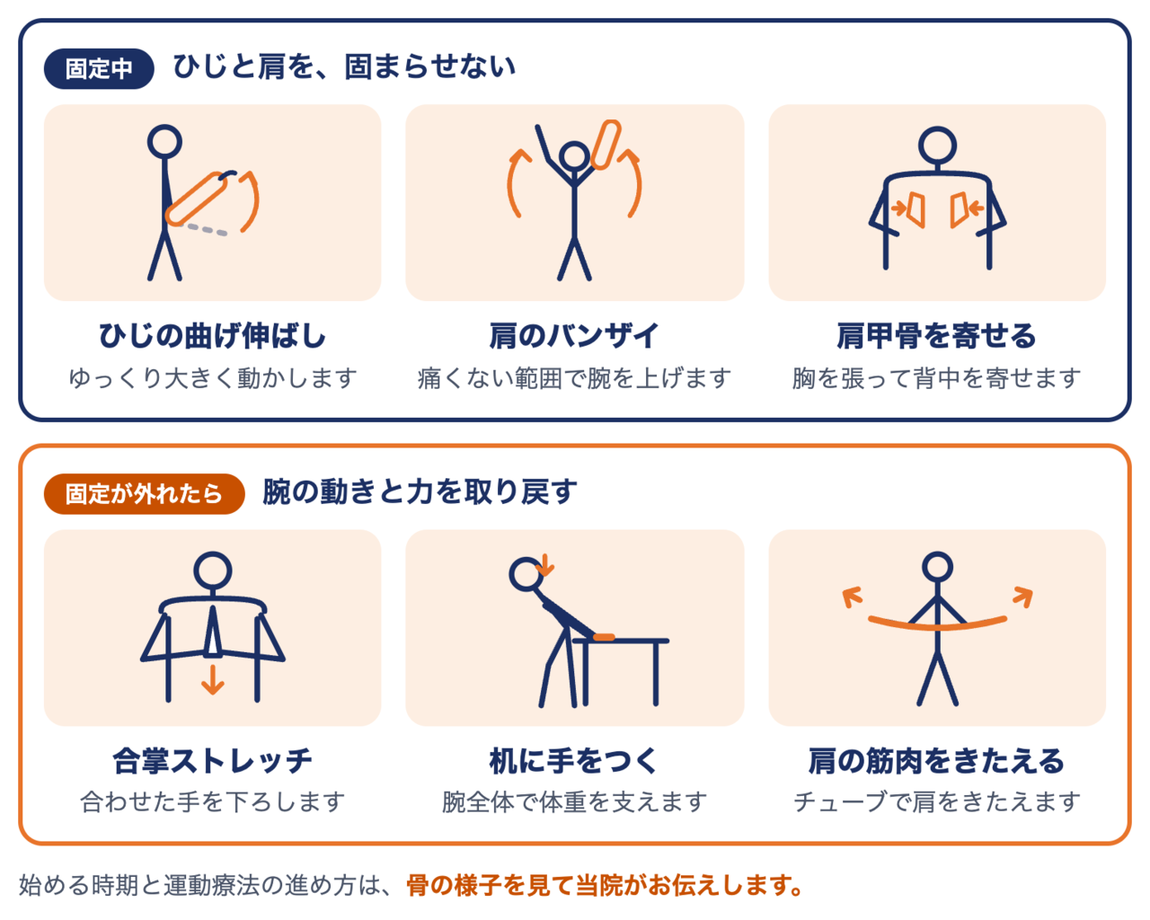 コーレス骨折の当院の運動療法：固定中はひじの曲げ伸ばし・肩のバンザイ・肩甲骨を寄せる、固定が外れたら合掌ストレッチ・机に手をつく・肩の筋肉をきたえる