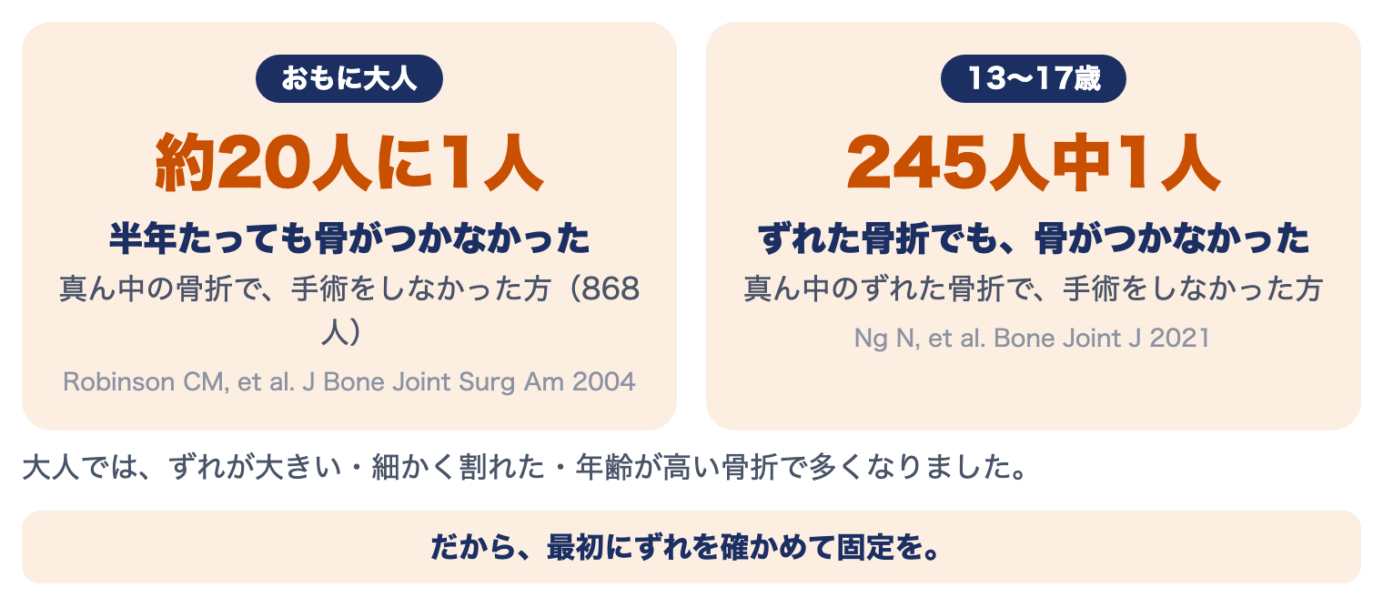 鎖骨骨折の研究：おもに大人では、真ん中の骨折で半年たっても骨がつかなかったのは約20人に1人。13〜17歳では、ずれた骨折でも骨がつかなかったのは245人中1人