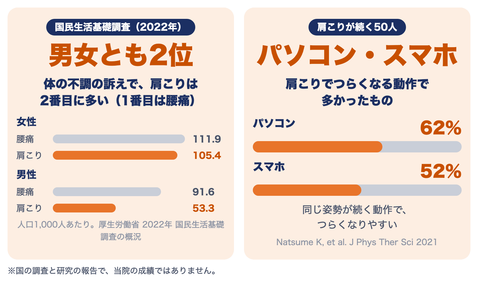 肩こりの調査と研究：国民生活基礎調査2022では体の不調の訴えで男女とも2位（1位は腰痛）。肩こりが続く50人では、つらくなる動作はパソコン62％・スマホ52％