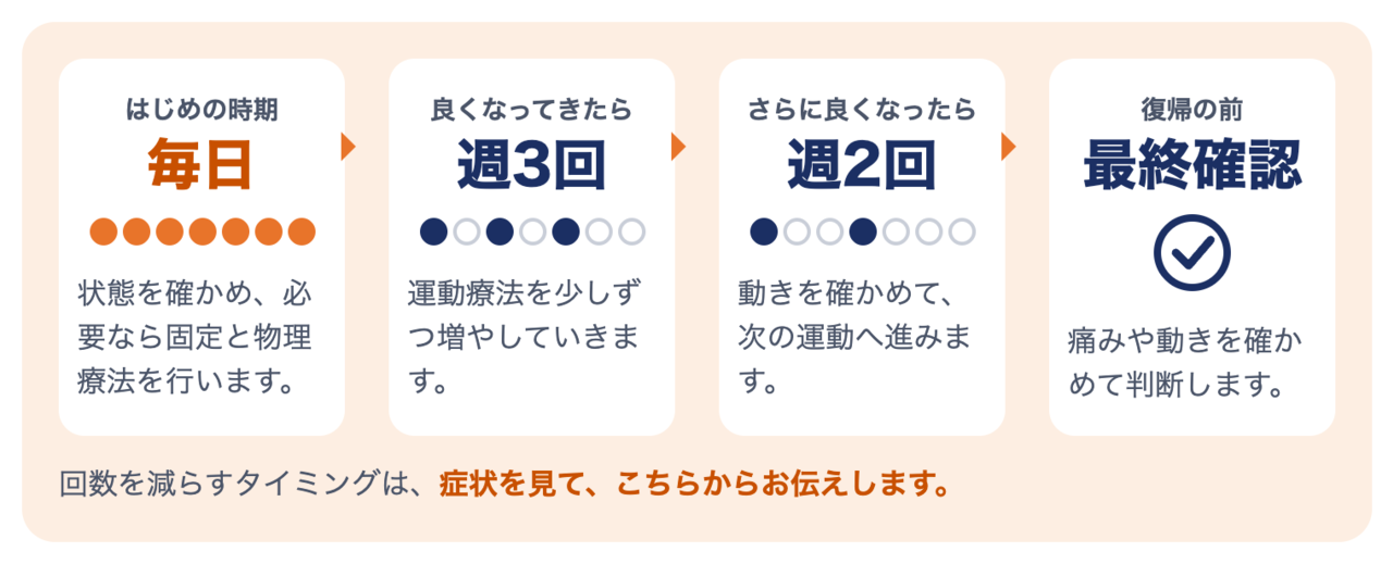 むち打ちの通院ペース：はじめは毎日、良くなったら週3回、さらに良くなったら週2回、仕事・スポーツの前に最終確認